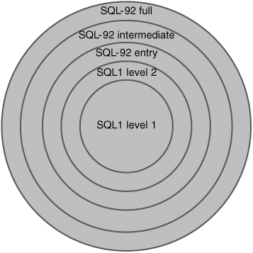 The various levels of SQL1 and SQL92 represented as rings