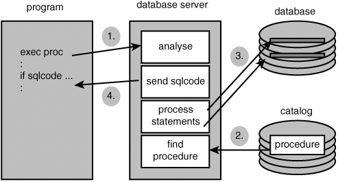 The processing steps of a stored procedure