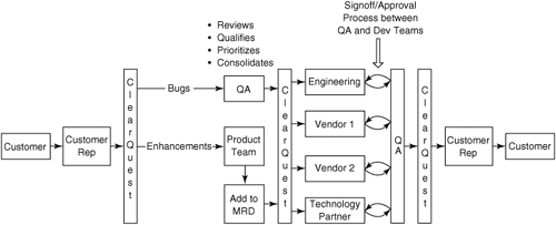 Simplified communication model