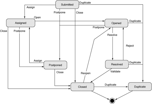 Lifecycle of a change request