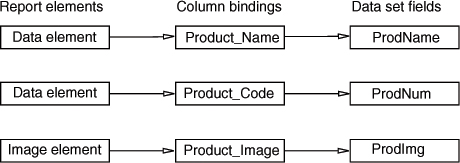 Report elements access data set data through column bindings