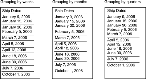 Results of grouping date-and-time data by intervals