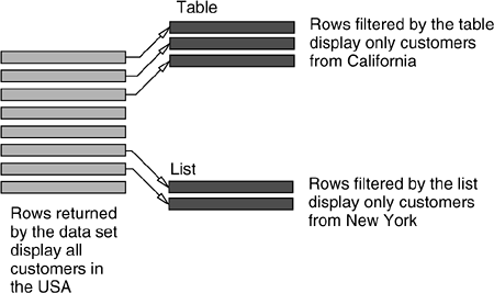 Filters applied to a data set, a table, and a list