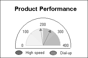 Meter chart