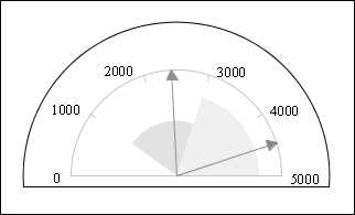 Regions in a dial