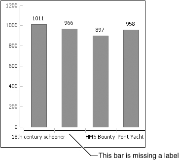 Chart with a missing x-axis label