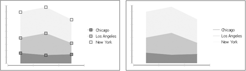 Area chart with and without markers