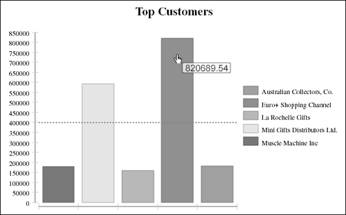 Chart showing a ToolTip