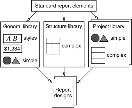 Project architecture using libraries