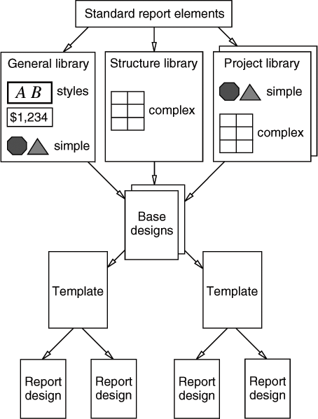 Project architecture using templates