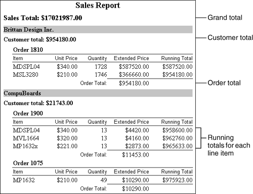 Report showing totals for groups and running totals for detail row