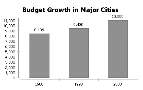 Bar chart using one set of bars