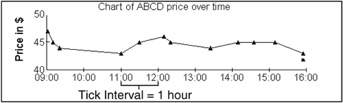 Tick interval