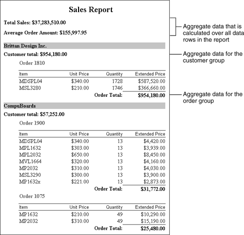 A grouped report that displays detail and aggregate data