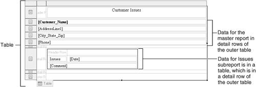 Report design for linked subreports, using nested tables