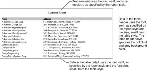 Report that shows the use of cascading styles