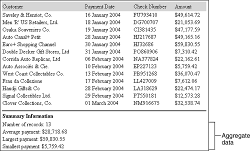 A simple listing report that displays detail and aggregate data