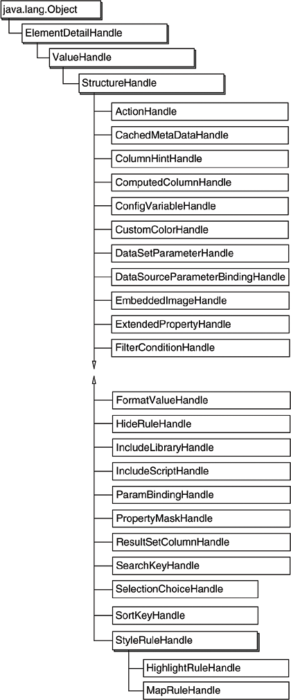 StructureHandle class hierarchy