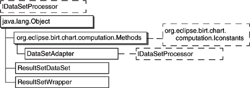 Interfaces in org.eclipse.birt.chart.datafeed