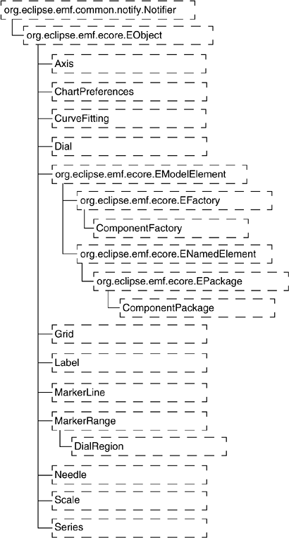 Interfaces in org.eclipse.birt.chart.model.component package