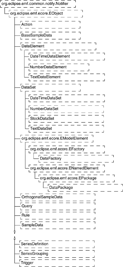 Interfaces in org.eclipse.birt.chart.model.data package