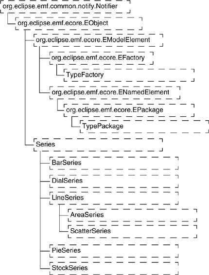 Interfaces in org.eclipse.birt.chart.model.type package