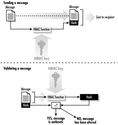 Using an HMAC to verify the authenticity and integrity of a message