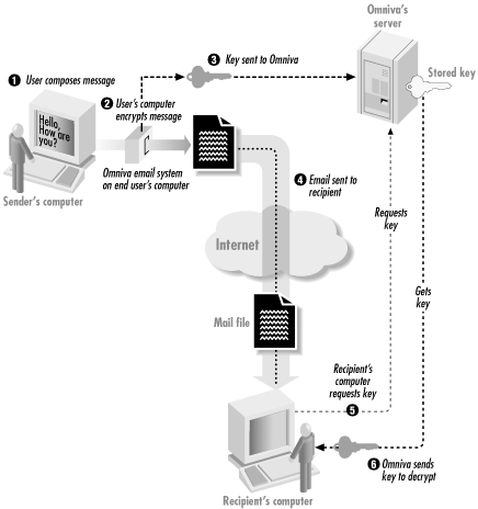 The Omniva email system relies on encryption and a central key server to assure that email messages will be unintelligible after their expiration date.