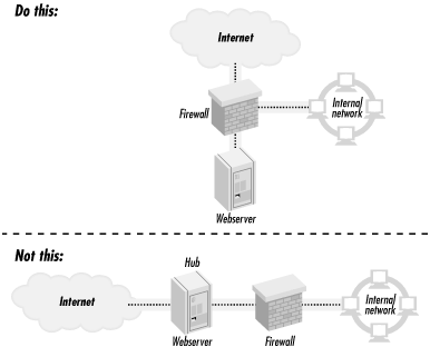 For high security, use a firewall to protect your web server from attackers on the Internet. Position the firewall so that it also protects your own organization from the web server.