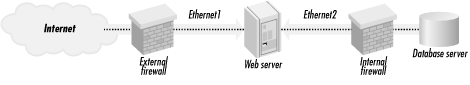 Connecting a database server and a web server to the Internet and your internal network with multiple firewalls.