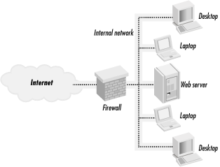 Using a firewall to implement host-based restrictions; access to the internal web server is blocked by the firewall.