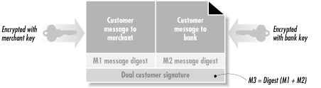 The SET purchase request makes use of a dual signature.