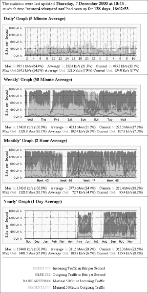 Vineyard.NET monitors the utilization of its network connection using MRTG; the holes in the graph represent times when the monitoring system was not running.