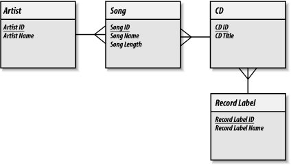 Our data model in second normal form