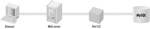 The architecture of a simple web application