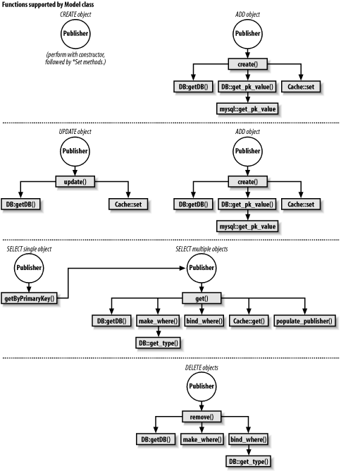 Function hierarchy