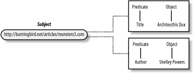 An example of two RDF statements, each with the same subject (resource), as well as a mapping between statement elements and values