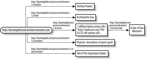 Using rdf:resource to set an object to another resource