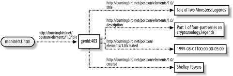 Directed graph demonstrating blank node