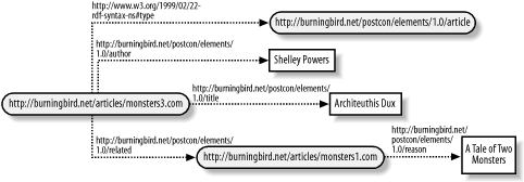 RDF directed graph of RDF/XML document created using shortcut techniques shown in Example 3-19