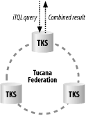 Demonstration of TKS distributed nature