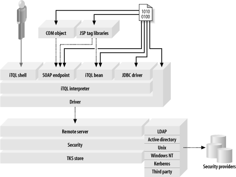 Client/Server architecture supported by TKS