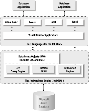 The relationships and structure of the Jet Database Engine (DBMS)