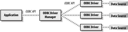 An overview of ODBC