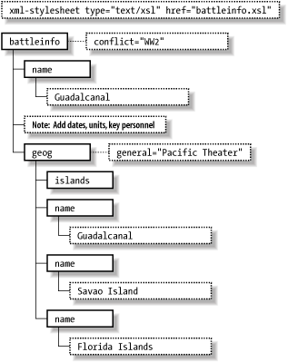 Above XML document represented as a tree of nodes