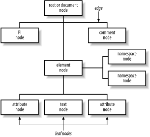 A tree of nodes