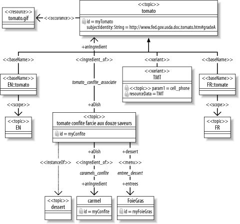 UML diagram of a tomato topic map