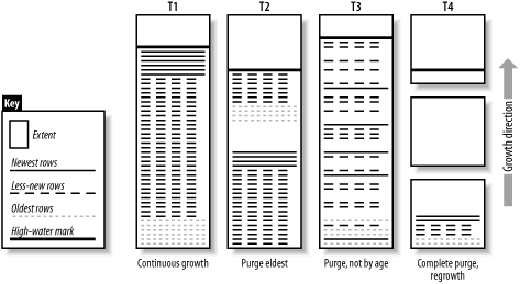 Physical table growth and aging