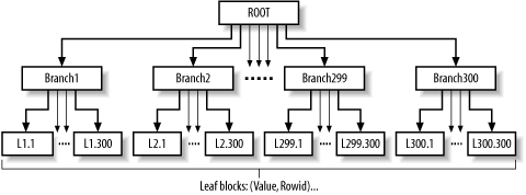 A three-level B-tree index