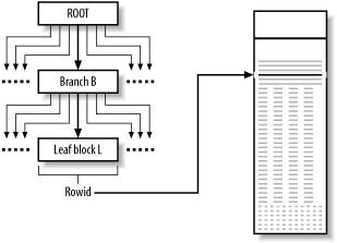 Indexed table access